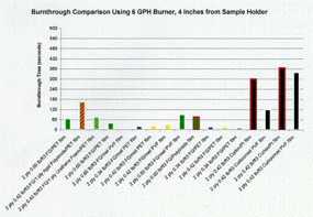 burnthrough comparison