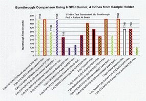 burnthrough comparison