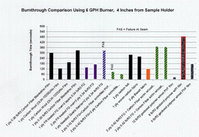 burnthrough comparison